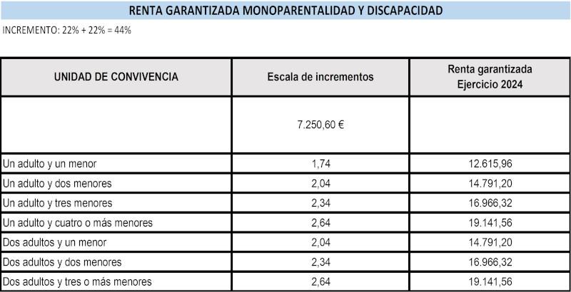 Tabla